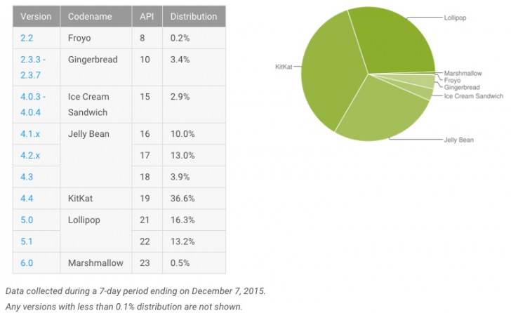 android desember platform distribution chart 