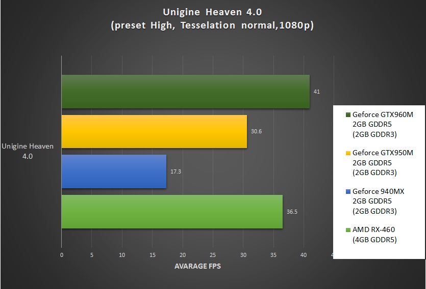 AMD RX 460 Gaming performace Comparison