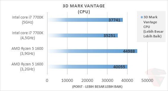 AMD Ryzen 5 1600 3D Mark Vantage CPU