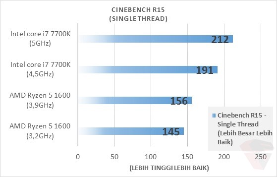 AMD Ryzen 5 1600 CineBench R15 Single Thread