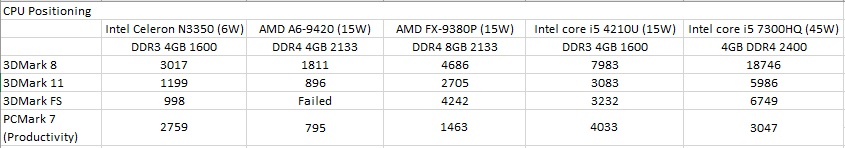 benchmark Intel Celeron N3350 on ECS Liva ZE value