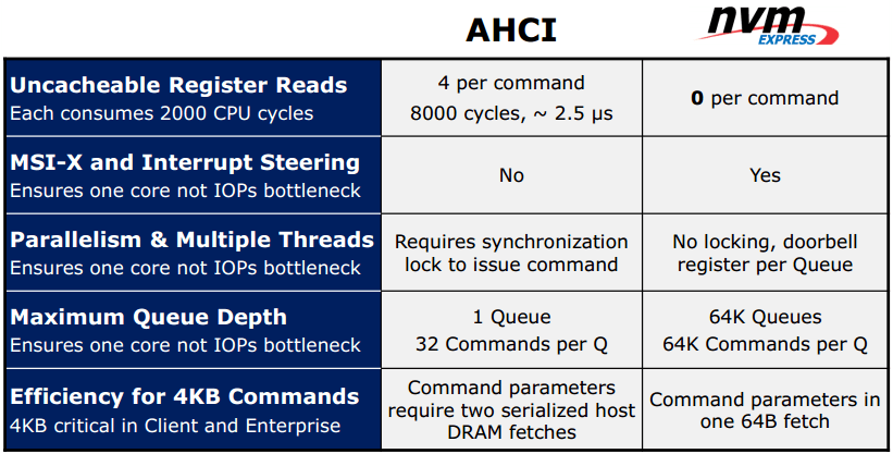 Perbedaan AHCI dengan NVMe