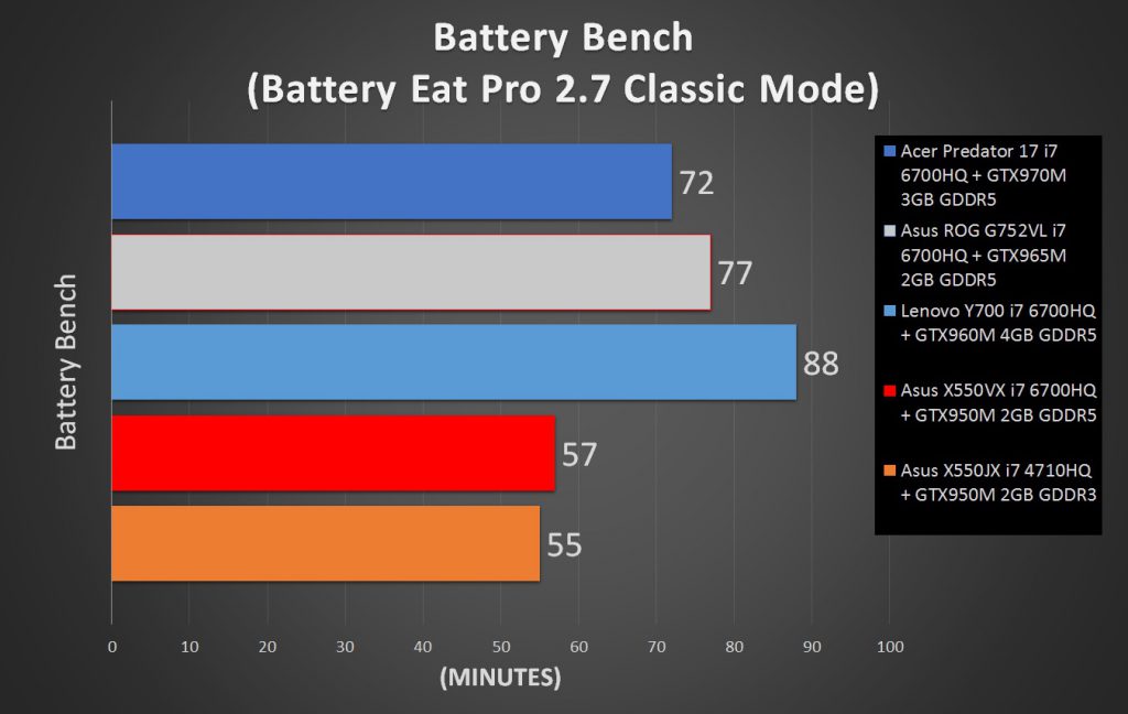 Asus X550VX Battery test comparison