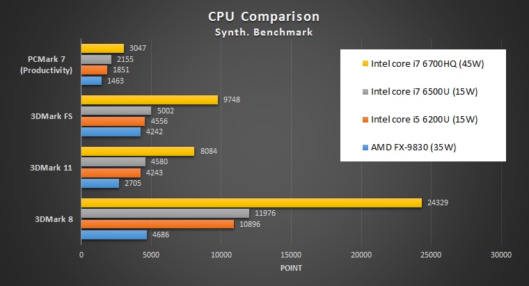 CPU Benchmark Comparison pada unit review Asus X550IU 