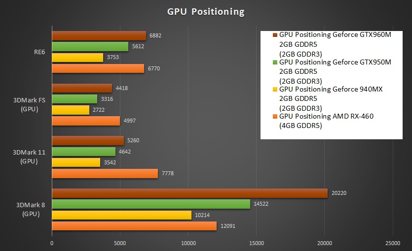 AMD Radeon RX 460 GPU pada unit review Asus X550IU performace Comparison