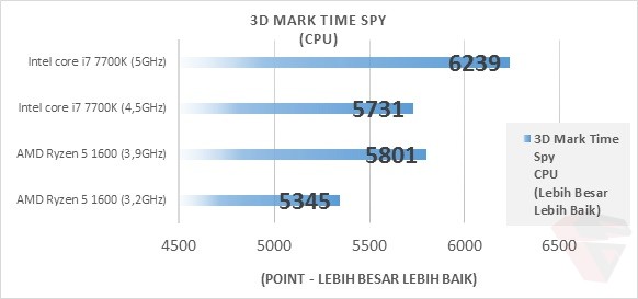 AMD Ryzen 5 1600 3D Mark Time Spy