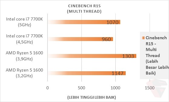 AMD Ryzen 5 1600 CineBench R15 Multithread Thread