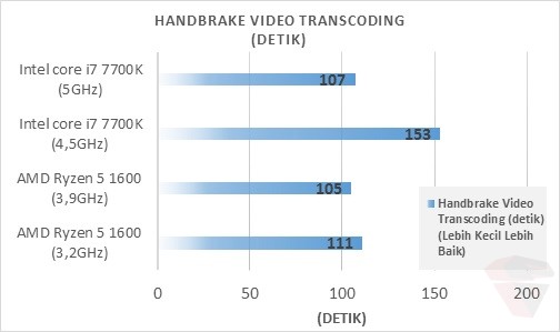 AMD Ryzen 5 1600 Video Transcoding Test