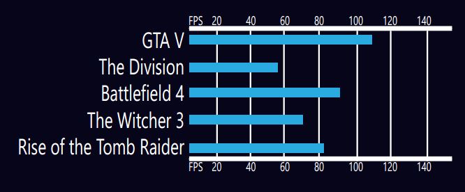 Dell Inspiron 5675 In game benchmark