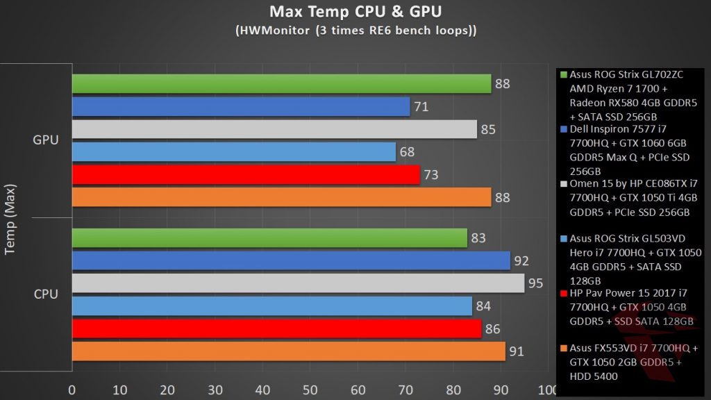 review Asus ROG Strix GL702ZC temperature comparison