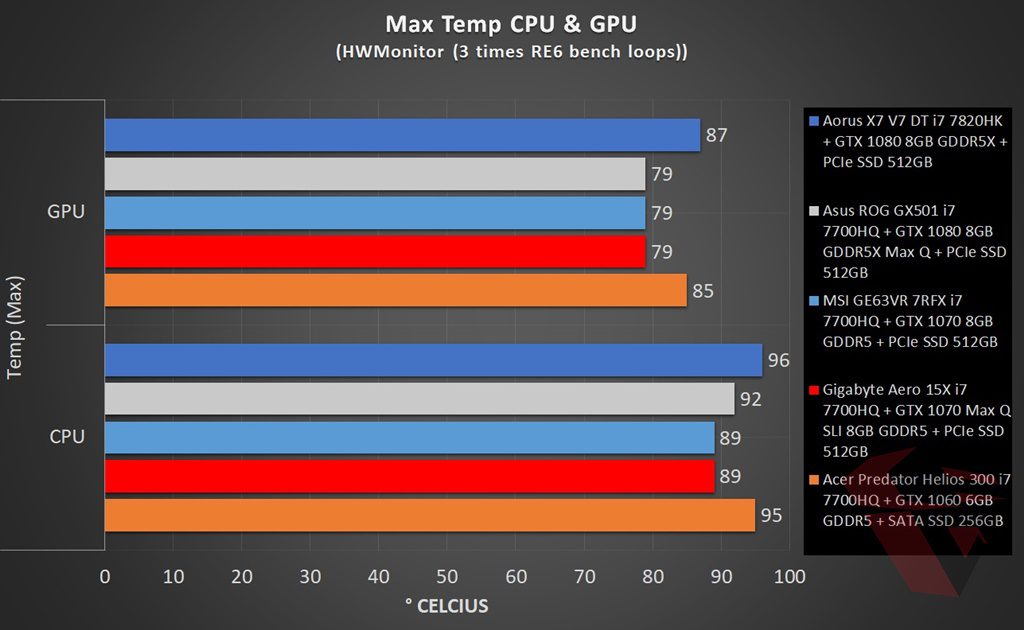 Temperature Comparison table MSI GE63VR 7RFX Raider Pro